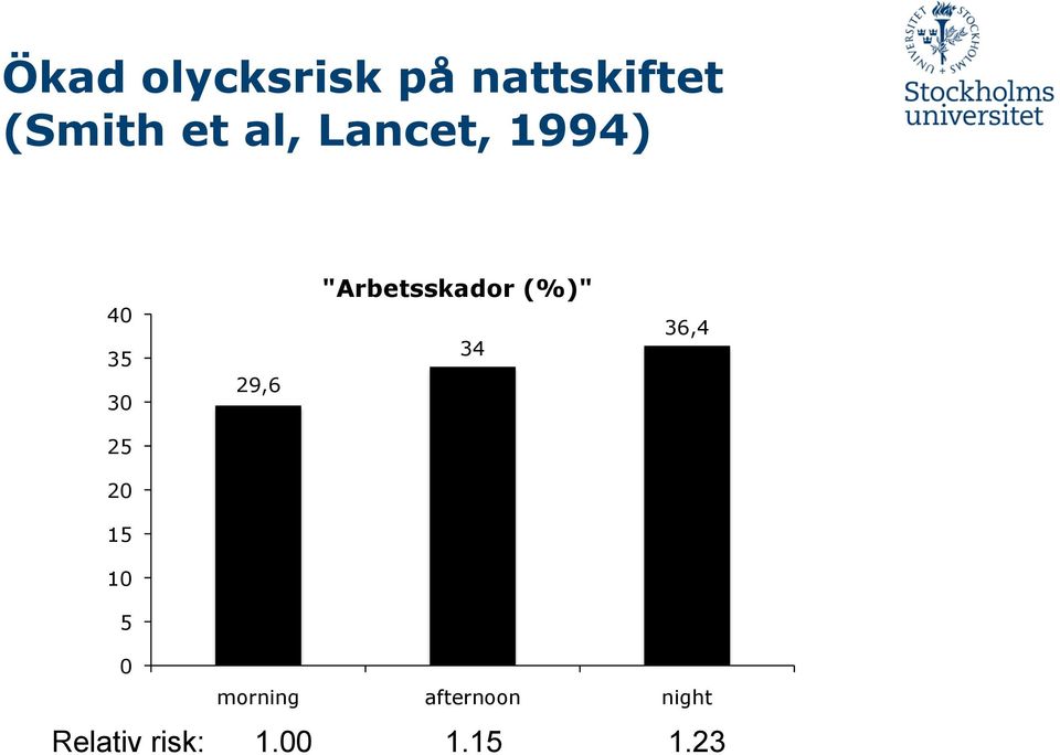 "Arbetsskador (%)" 34 36,4 25 20 15 10 5