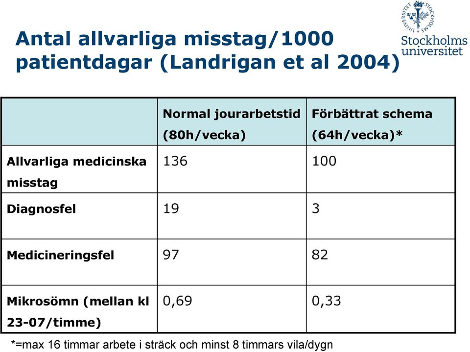 medicinska misstag 136 100 Diagnosfel 19 3 Medicineringsfel 97 82 Mikrosömn