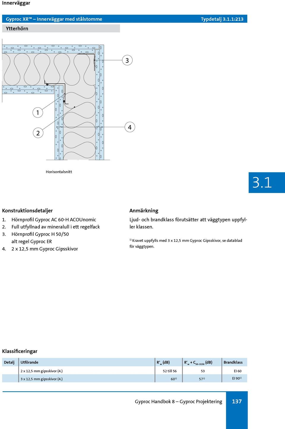 2 x 12,5 mm Gyproc Gipsskivor Kravet uppfylls med 3 x 12,5 mm Gyproc Gipsskivor, se datablad för väggtypen.