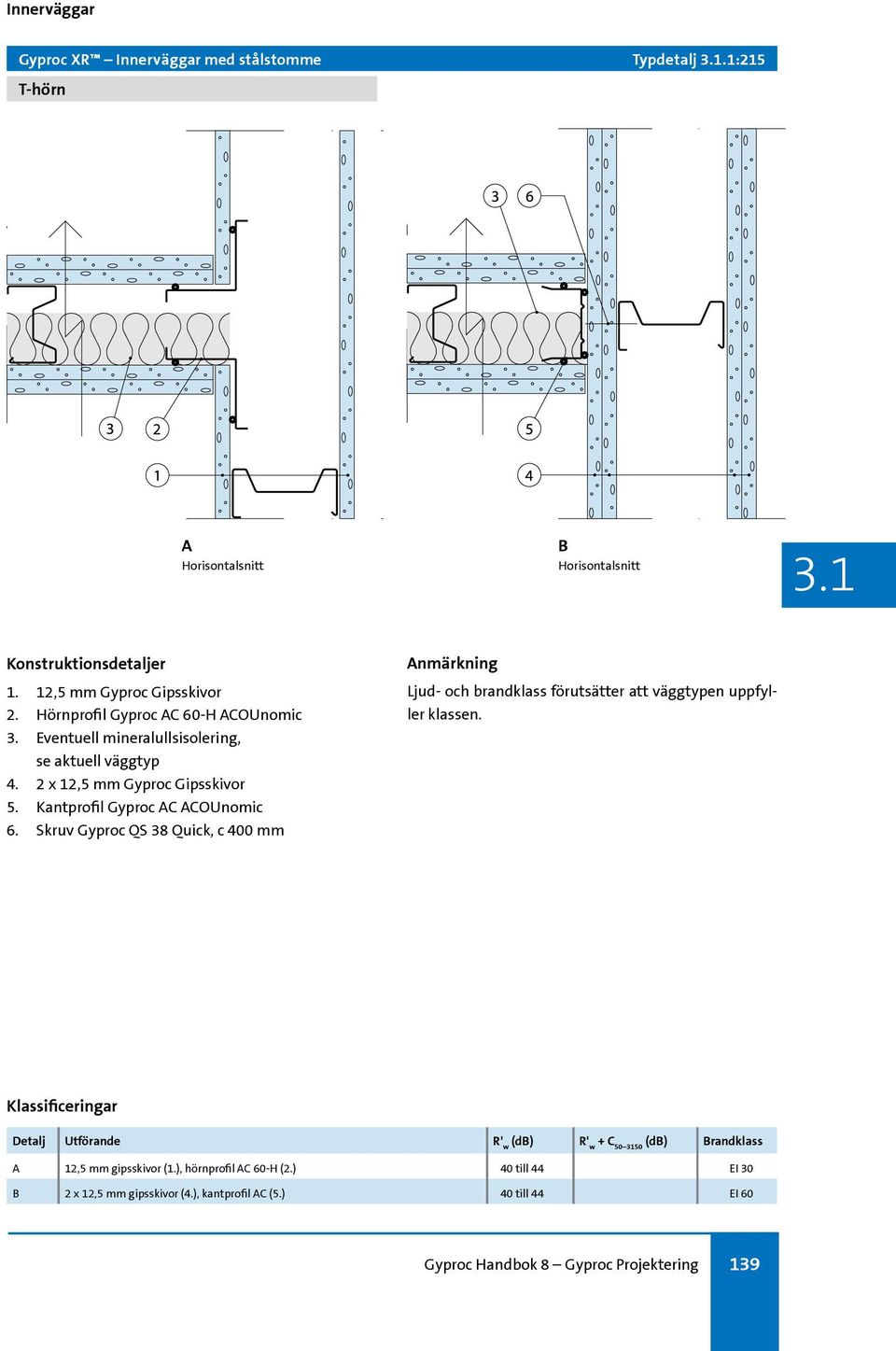 2 x 12,5 mm Gyproc Gipsskivor 5. Kantprofil Gyproc C COUnomic 6.