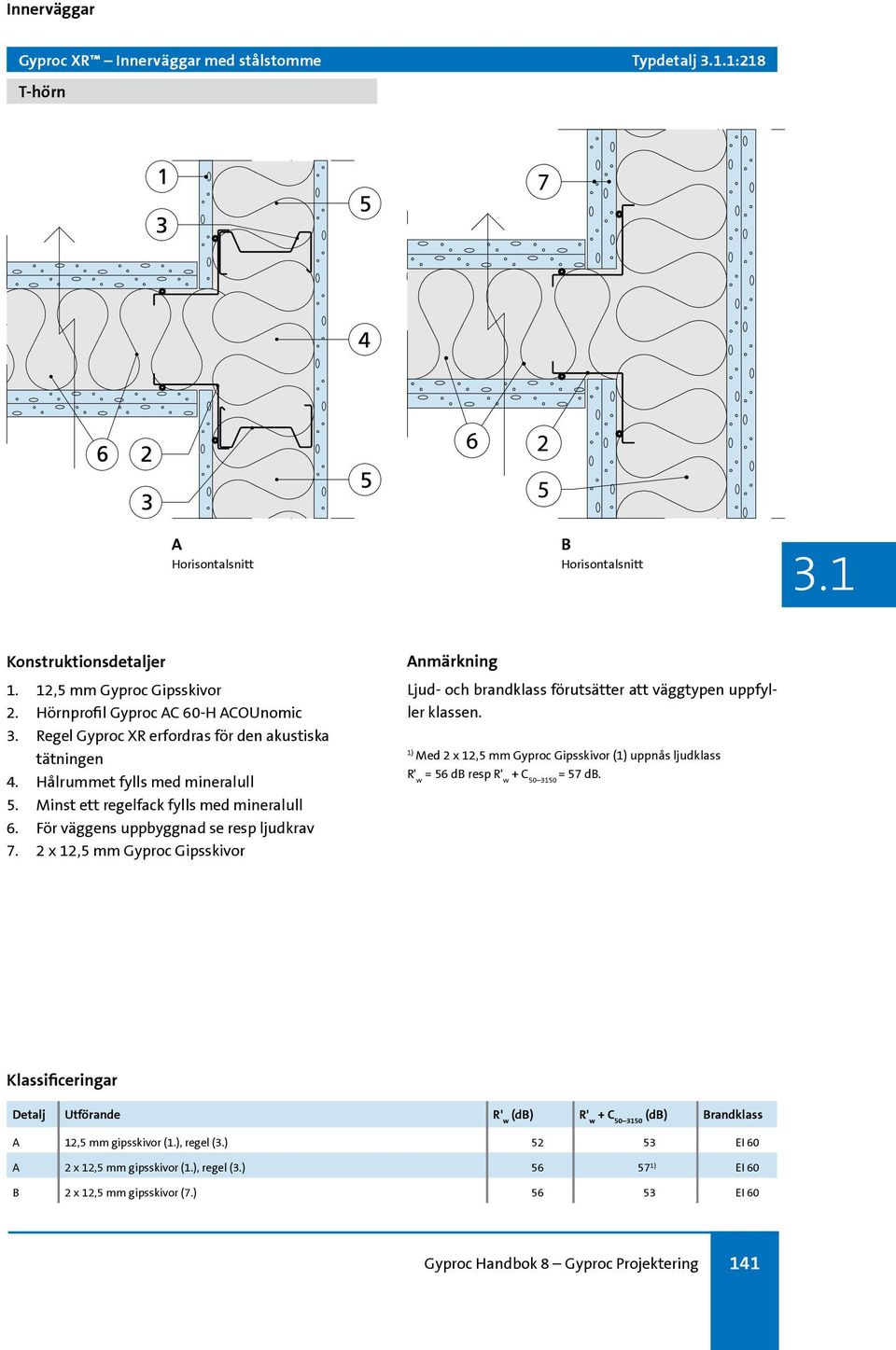 För väggens uppbyggnad se resp ljudkrav 7. 2 x 12,5 mm Gyproc Gipsskivor Med 2 x 12,5 mm Gyproc Gipsskivor ( uppnås ljudklass = 56 d resp = 57 d.
