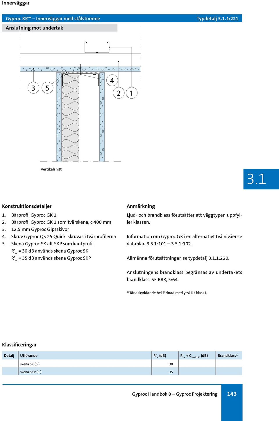 Skena Gyproc SK alt SKP som kantprofil = 30 d används skena Gyproc SK = 35 d används skena Gyproc SKP Information om Gyproc GK i en alternativt två nivåer se datablad 3.5.1:101 3.
