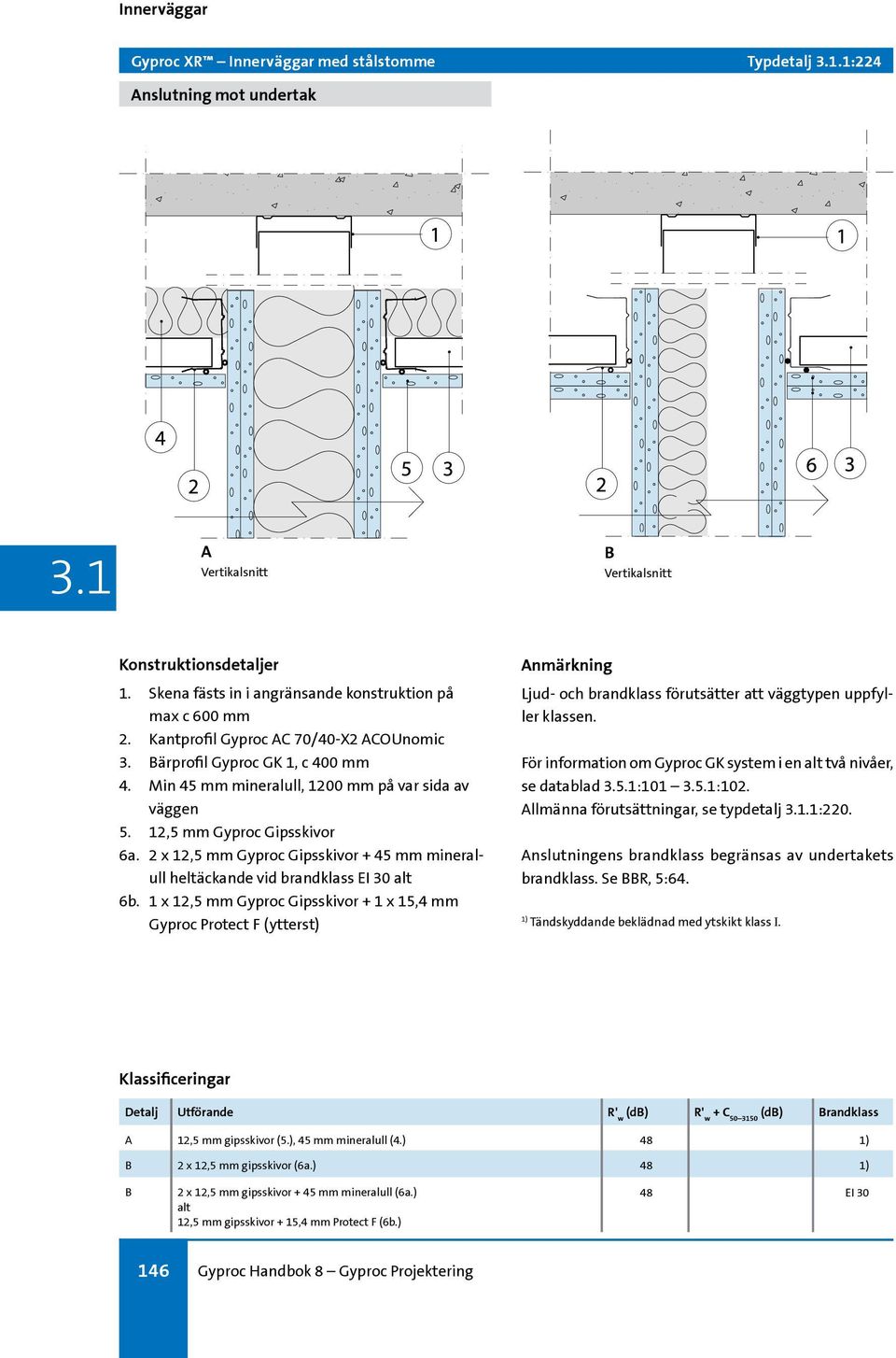 2 x 12,5 mm Gyproc Gipsskivor + 45 mm mineralull heltäckande vid brandklass EI 30 alt 6b.