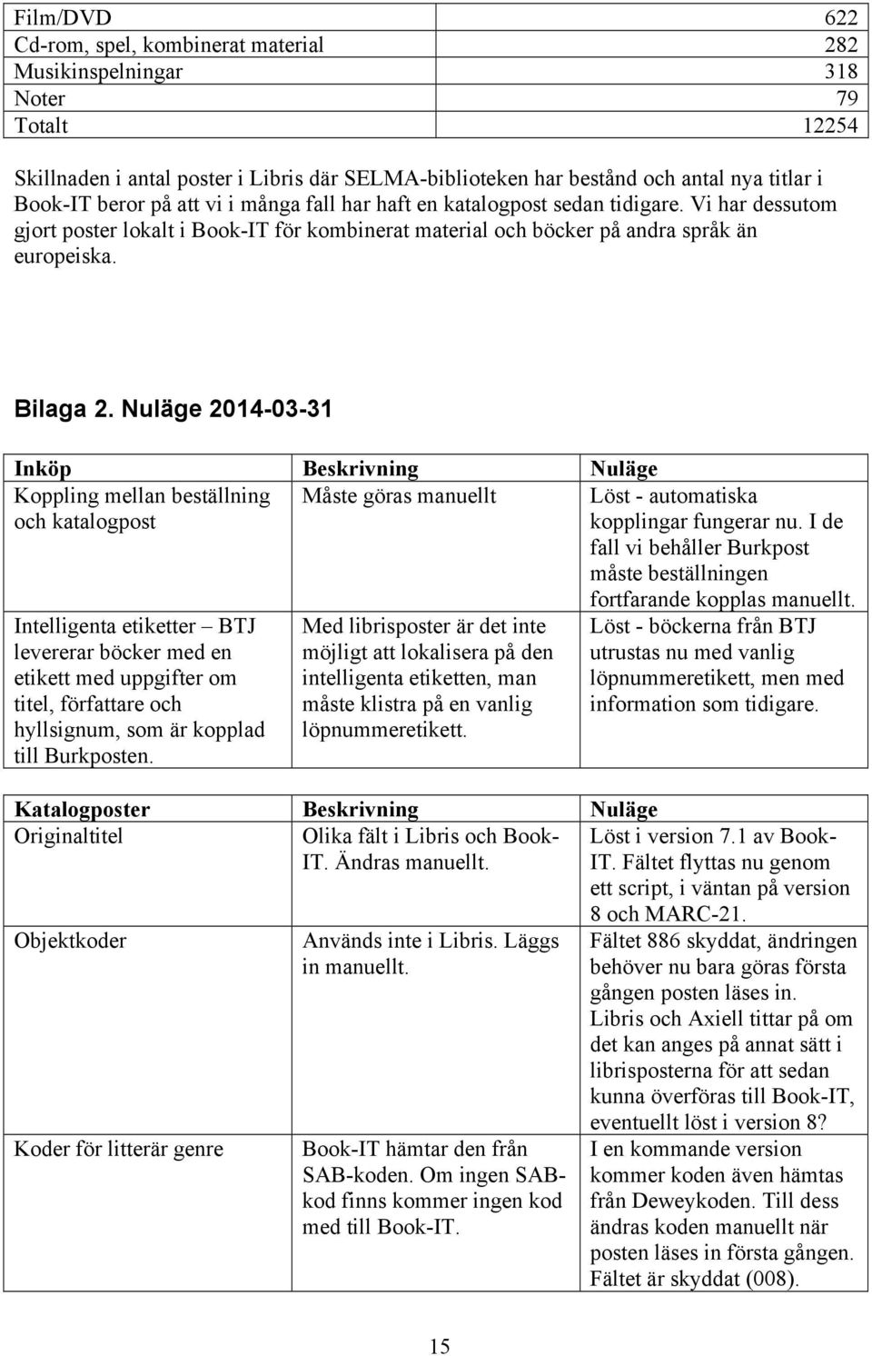 Nuläge 2014-03-31 Inköp Beskrivning Nuläge Koppling mellan beställning och katalogpost Måste göras manuellt Löst - automatiska kopplingar fungerar nu.