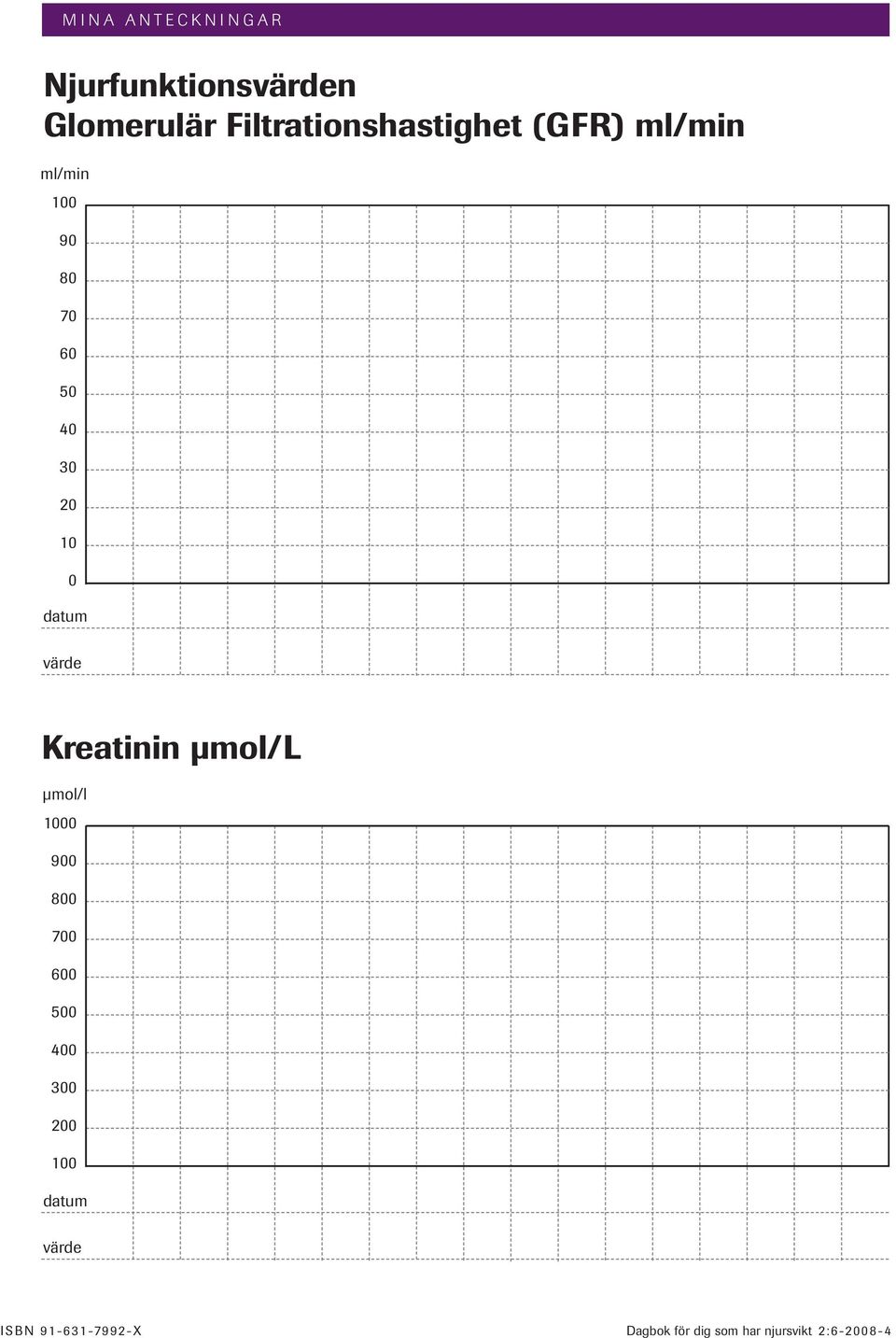 Kreatinin µmol/l µmol/l 1000 900 800 700 600 500 400 300