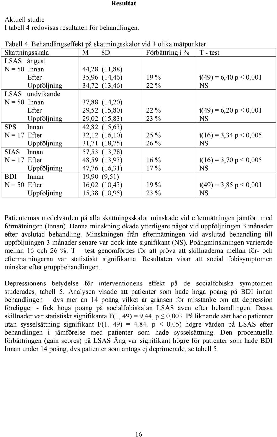 Uppföljning BDI Innan N = 50 Efter Uppföljning 44,28 (11,88) 35,96 (14,46) 34,72 (13,46) 37,88 (14,20) 29,52 (15,80) 29,02 (15,83) 42,82 (15,63) 32,12 (16,10) 31,71 (18,75) 57,53 (13,78) 48,59