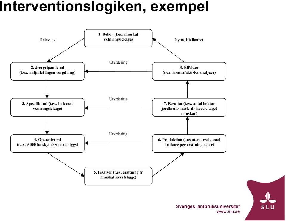Operativt ml (t.ex. 9 000 ha skyddszoner anlggs) Utvrdering 6. Produktion (ansluten areal, antal brukare per ersttning och r) 5.
