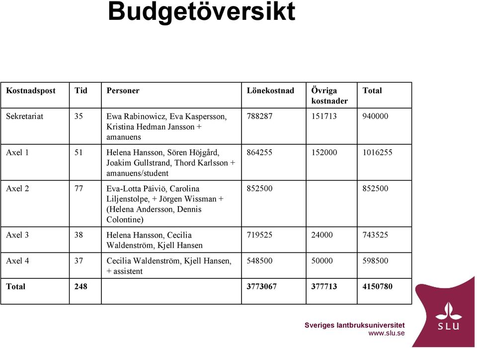 2 77 Eva-Lotta Päiviö, Carolina Liljenstolpe, + Jörgen Wissman + (Helena Andersson, Dennis Colontine) 852500 852500 Axel 3 38 Helena Hansson, Cecilia