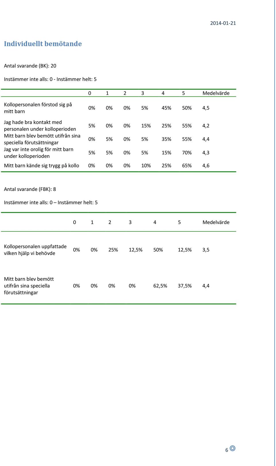 15% 25% 55% 4,2 0% 5% 0% 5% 35% 55% 4,4 5% 5% 0% 5% 15% 70% 4,3 Mitt barn kände sig trygg på kollo 0% 0% 0% 10% 25% 65% 4,6 Instämmer inte alls: 0 Instämmer helt: 5 0 1 2 3 4 5