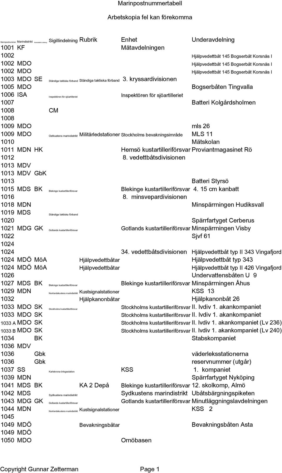 kryssardivisionen 1005 MDO Bogserbåten Tingvalla 1006 ISA Inspektören för sjöartilleriet Inspektören för sjöartilleriet 1007 Batteri Kolgårdsholmen 1008 CM 1008 1009 MDO mls 26 1009 MDO Ostkustens