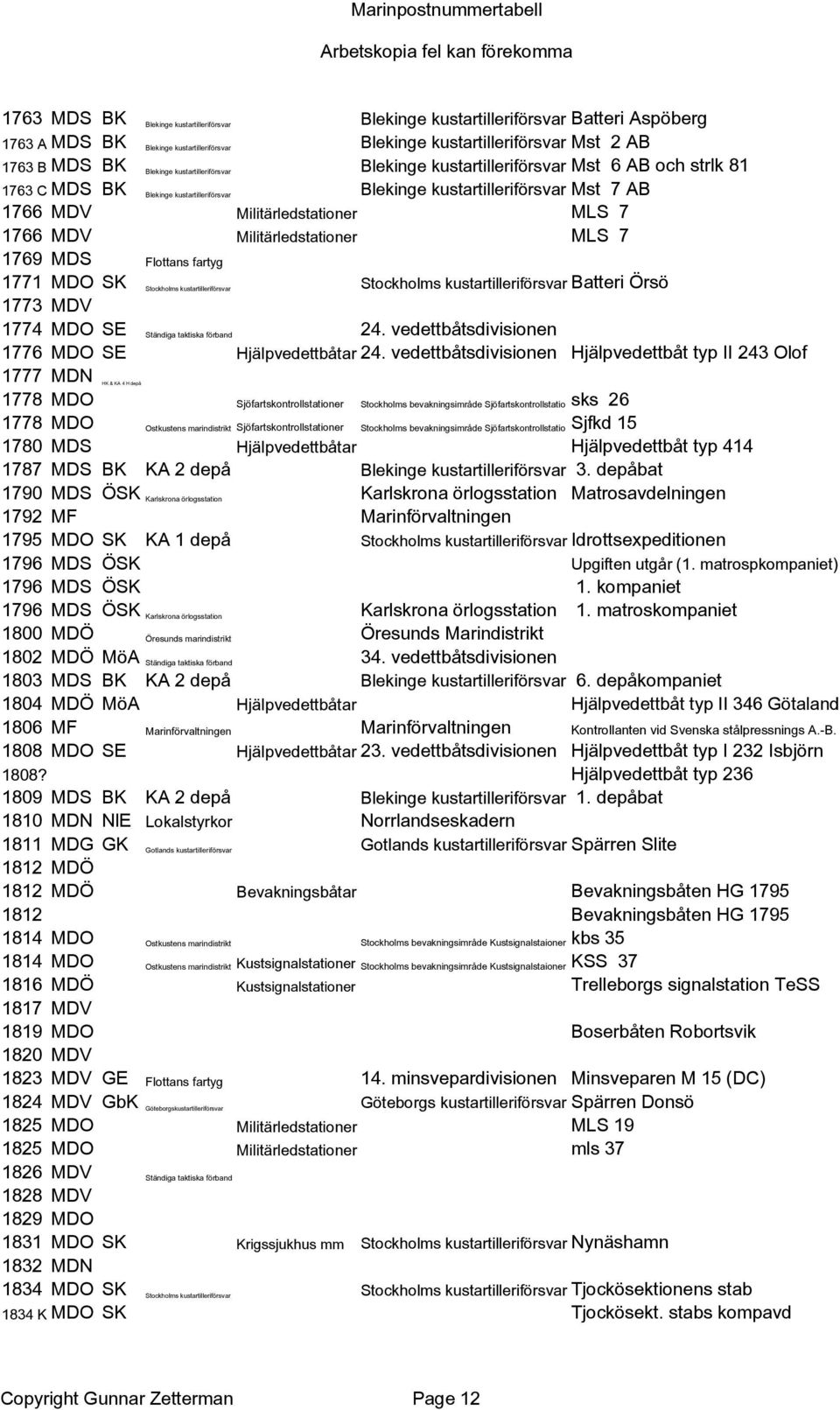 Militärledstationer MLS 7 1769 MDS Flottans fartyg 1771 MDO SK Stockholms kustartilleriförsvar Stockholms kustartilleriförsvar Batteri Örsö 1773 MDV 1774 MDO SE Ständiga taktiska förband 24.
