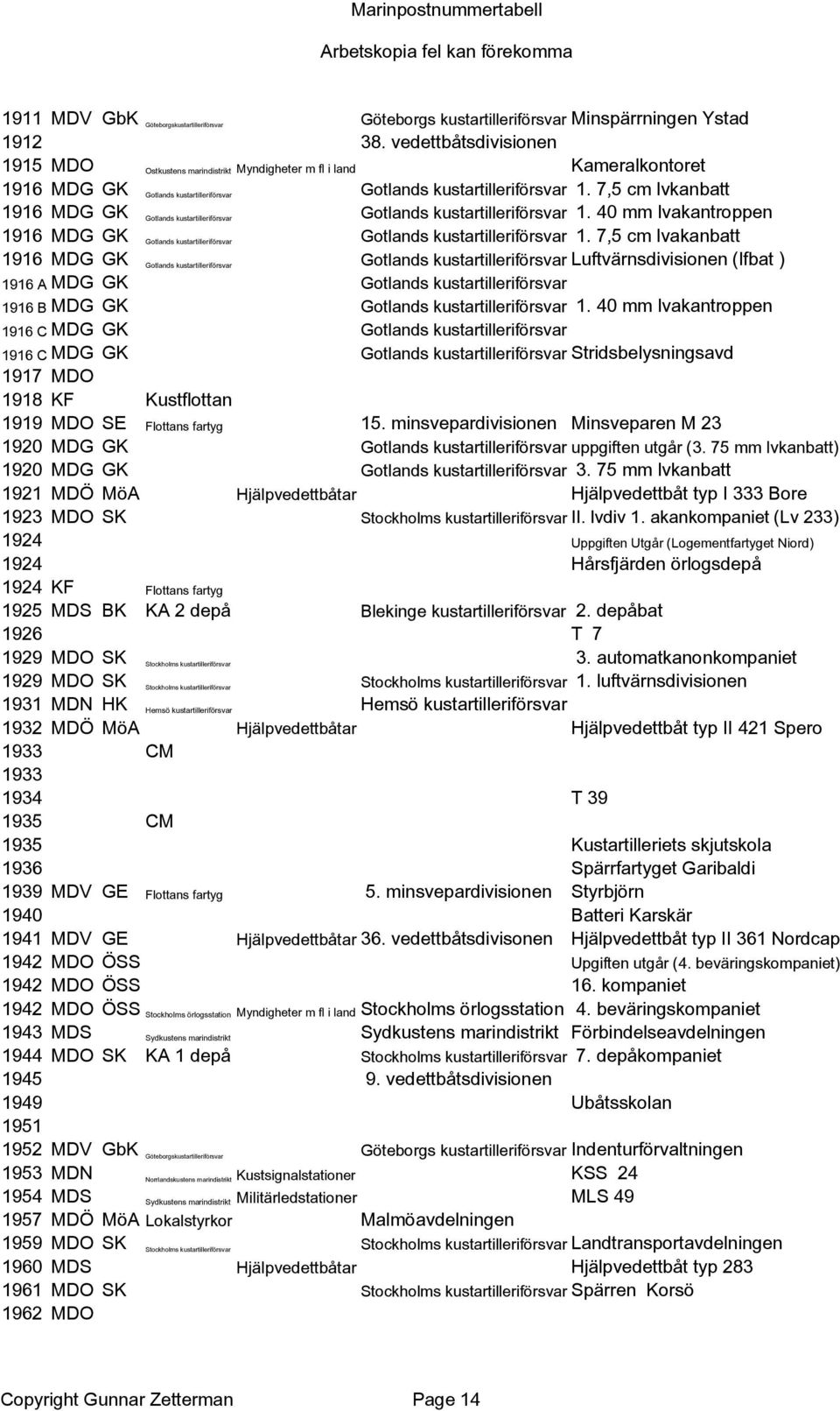 7,5 cm lvkanbatt 1916 MDG GK Gotlands kustartilleriförsvar Gotlands kustartilleriförsvar 1. 40 mm lvakantroppen 1916 MDG GK Gotlands kustartilleriförsvar Gotlands kustartilleriförsvar 1.