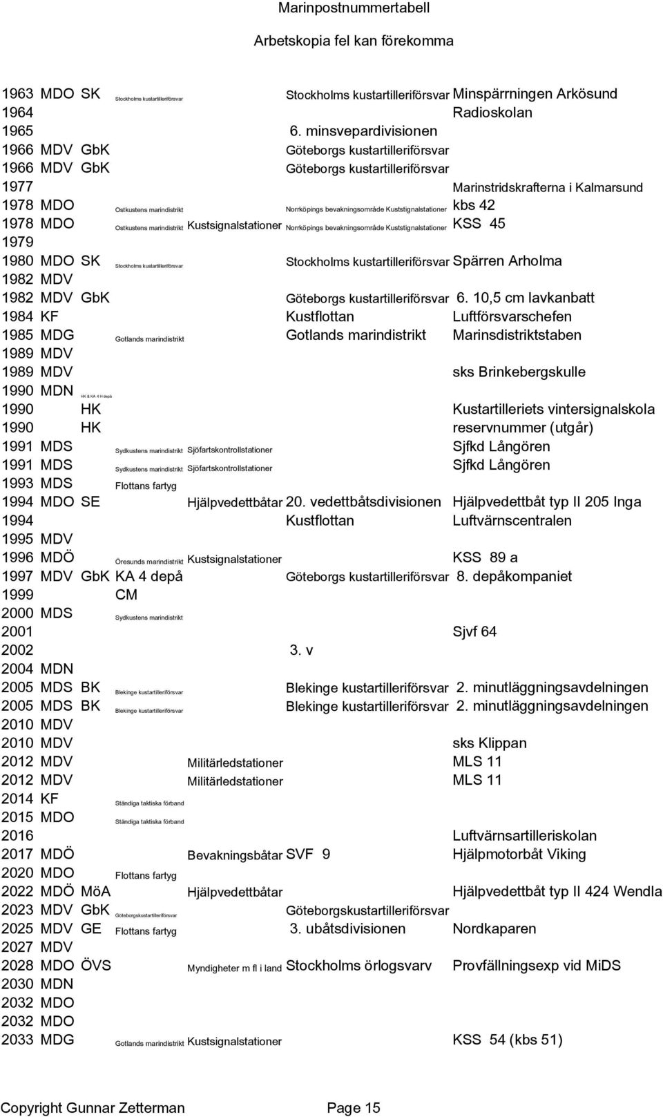 bevakningsområde Kuststignalstationer kbs 42 1978 MDO Ostkustens marindistrikt Kustsignalstationer Norrköpings bevakningsområde Kuststignalstationer KSS 45 1979 1980 MDO SK Stockholms