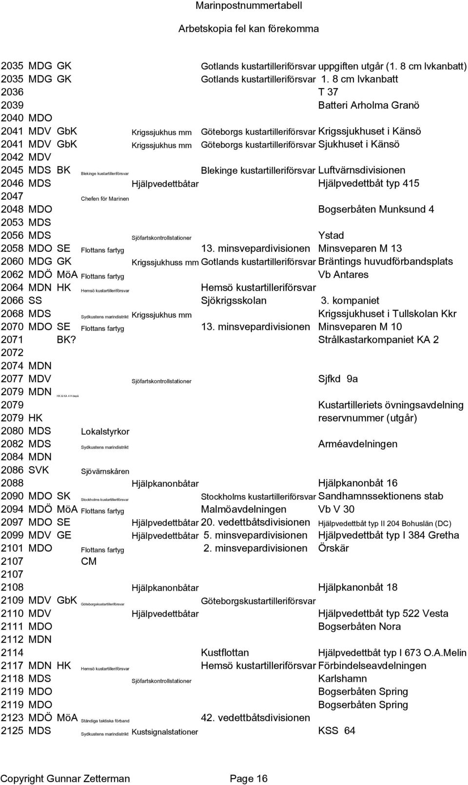 kustartilleriförsvar Sjukhuset i Känsö 2042 MDV 2045 MDS BK Blekinge kustartilleriförsvar Blekinge kustartilleriförsvar Luftvärnsdivisionen 2046 MDS Hjälpvedettbåtar Hjälpvedettbåt typ 415 2047