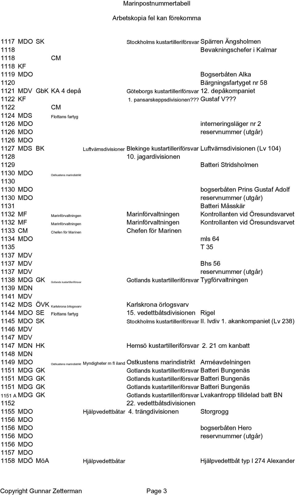 ?? 1122 CM 1124 MDS Flottans fartyg 1126 MDO interneringsläger nr 2 1126 MDO reservnummer (utgår) 1126 MDO 1127 MDS BK Luftvärnsdivisioner Blekinge kustartilleriförsvar Luftvärnsdivisionen (Lv 104)
