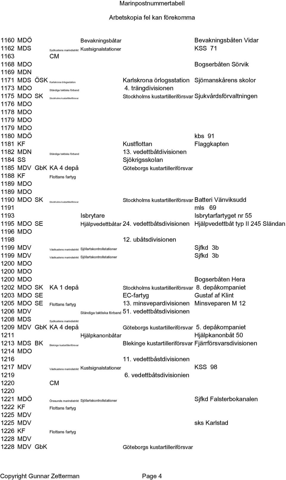 trängdivisionen 1175 MDO SK Stockholms kustartilleriförsvar Stockholms kustartilleriförsvar Sjukvårdsförvaltningen 1176 MDO 1178 MDO 1179 MDO 1179 MDO 1180 MDÖ kbs 91 1181 KF Kustflottan Flaggkapten