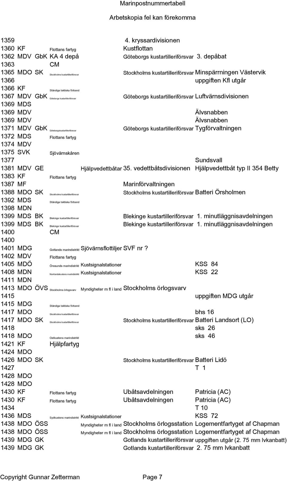kustartilleriförsvar Göteborgs kustartilleriförsvar Luftvärnsdivisionen 1369 MDS 1369 MDV Älvsnabben 1369 MDV Älvsnabben 1371 MDV GbK Göteborgskustartilleriförsvar Göteborgs kustartilleriförsvar