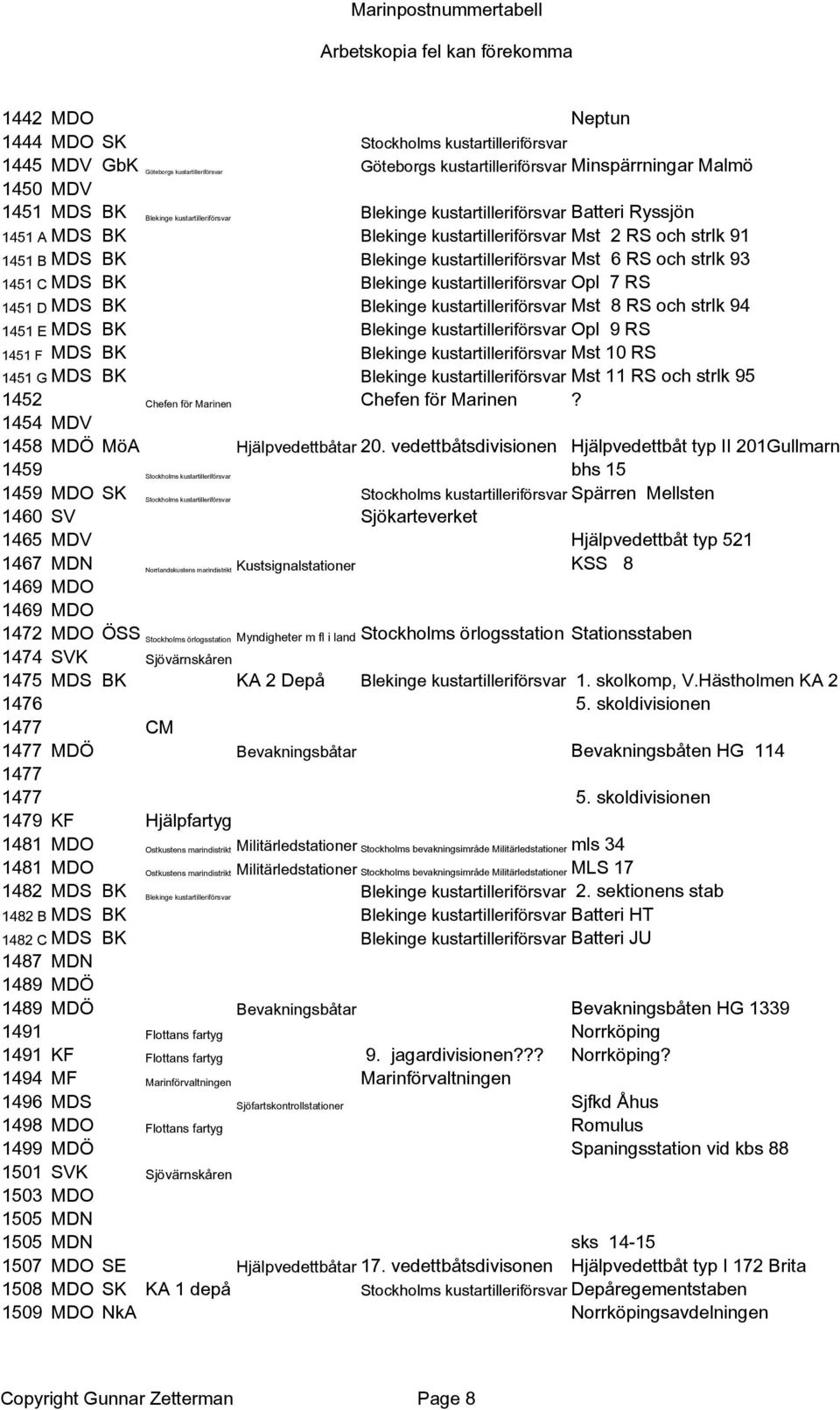 1451 C MDS BK Blekinge kustartilleriförsvar Opl 7 RS 1451 D MDS BK Blekinge kustartilleriförsvar Mst 8 RS och strlk 94 1451 E MDS BK Blekinge kustartilleriförsvar Opl 9 RS 1451 F MDS BK Blekinge
