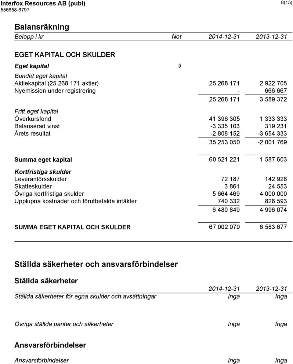eget kapital 60 521 221 1 587 603 Kortfristiga skulder Leverantörsskulder 72 187 142 928 Skatteskulder 3 861 24 553 Övriga kortfristiga skulder 5 664 469 4 000 000 Upplupna kostnader och förutbetalda