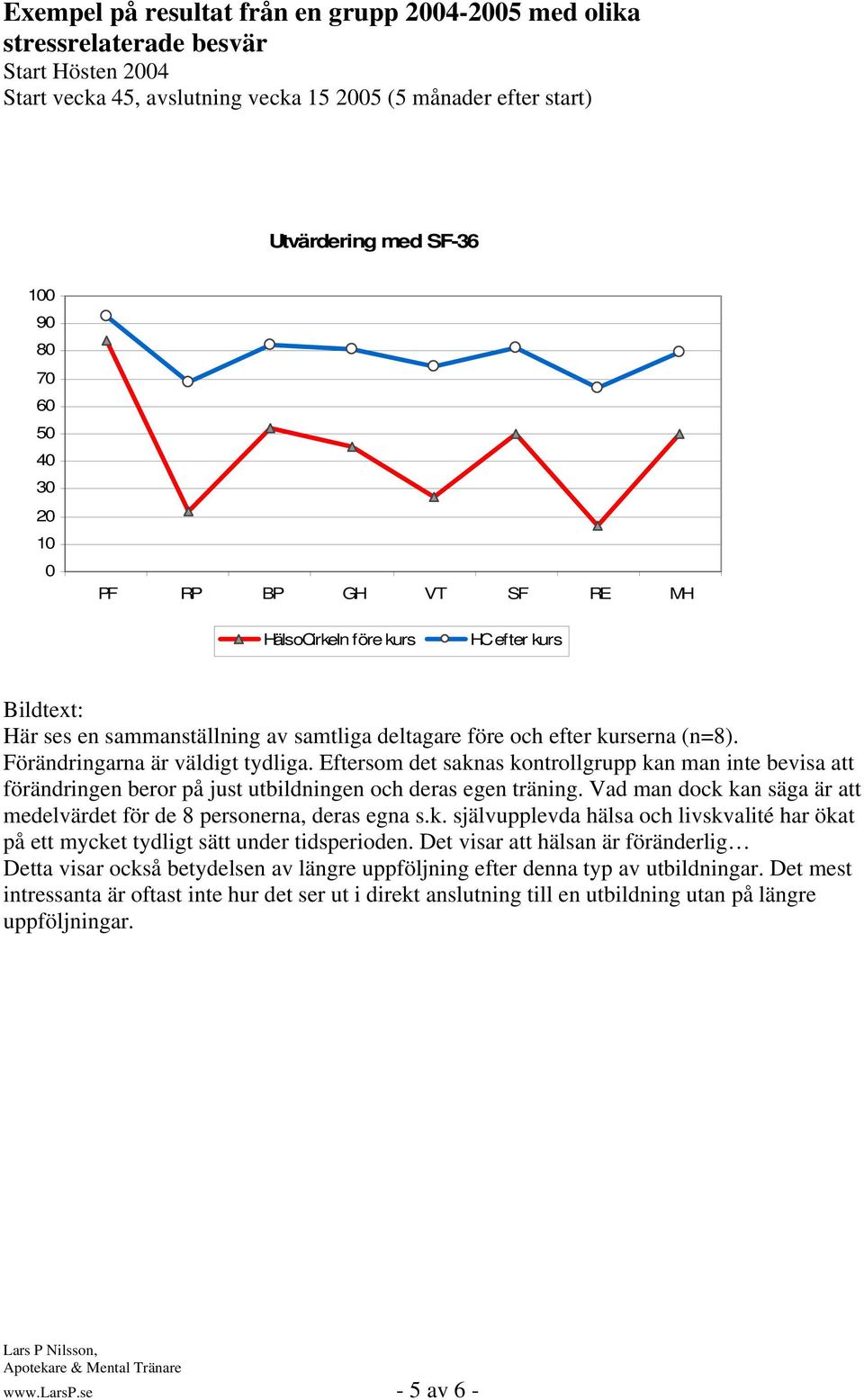 och efter kurserna (n=8). Förändringarna är väldigt tydliga. Eftersom det saknas kontrollgrupp kan man inte bevisa att förändringen beror på just utbildningen och deras egen träning.