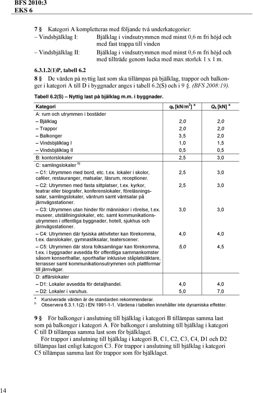 2 8 De värden på nyttig last som ska tillämpas på bjälklag, trappor och balkonger i kategori A till D i byggnader anges i tabell 6.2(S) och i 9. (BFS 2008:19). Tabell 6.2(S) Nyttig last på bjälklag m.