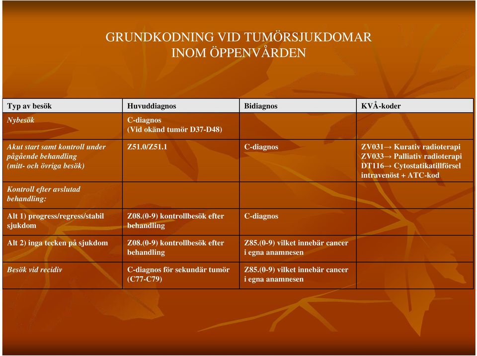 1 C-diagnos ZV031 Kurativ radioterapi ZV033 Palliativ radioterapi DT116 Cytostatikatillförsel intravenöst + ATC-kod Alt 1) progress/regress/stabil sjukdom Alt 2) inga