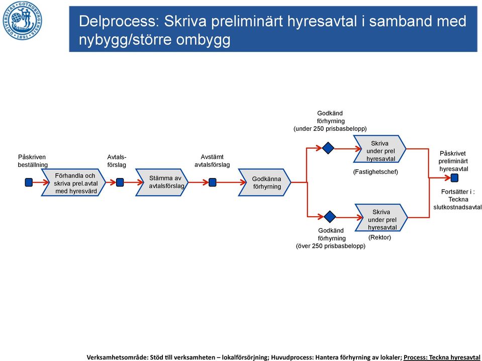 avtal med hyresvärd Avtalsförslag Stämma av avtalsförslag Avstämt avtalsförslag Godkänna förhyrning Skriva under prel hyresavtal (Fastighetschef)