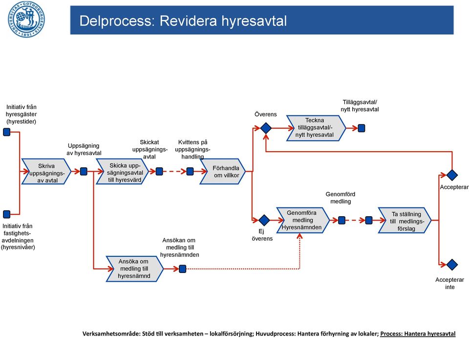 Accepterar Initiativ från fastighetsavdelningen (hyresnivåer) Ansöka om medling till hyresnämnd Ansökan om medling till hyresnämnden Ej överens Genomföra medling