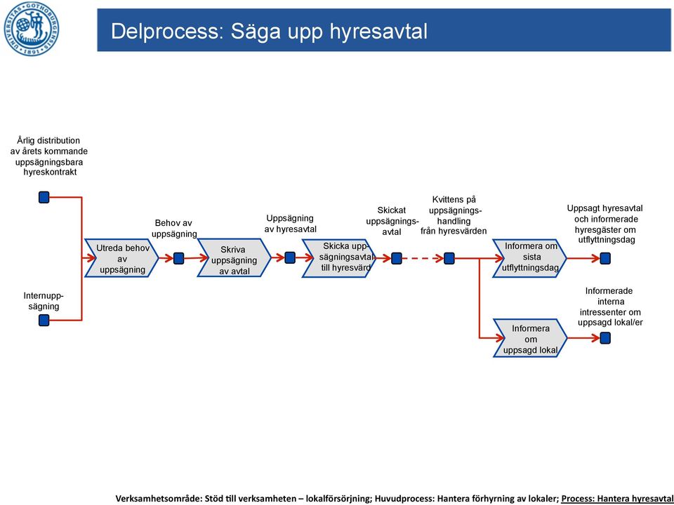 Informera om sista utflyttningsdag Uppsagt hyresavtal och informerade hyresgäster om utflyttningsdag Internuppsägning Informera om uppsagd lokal Informerade