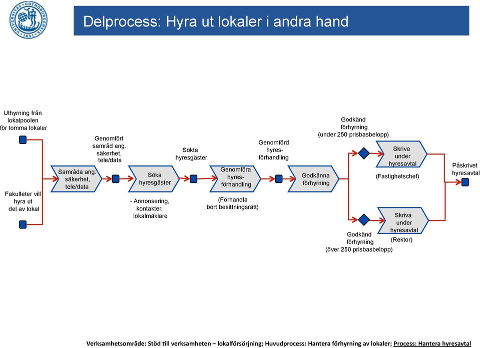 säkerhet, tele/data Söka hyresgäster - Annonsering, kontakter, lokalmäklare Sökta hyresgäster Genomföra hyresförhandling (Förhandla bort besittningsrätt) Genomförd