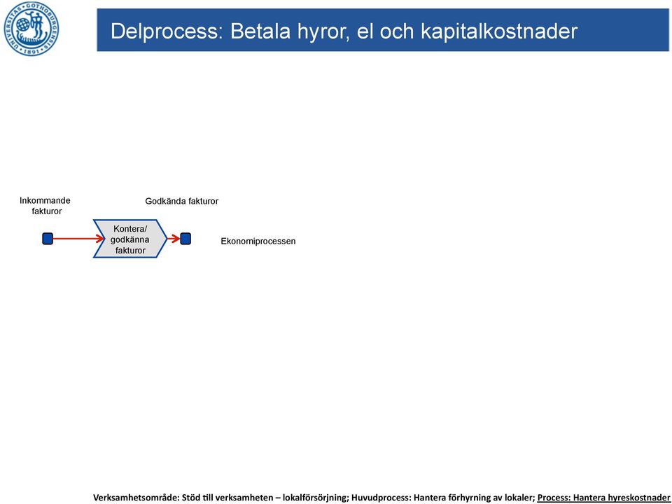 Ekonomiprocessen Verksamhetsområde: Stöd 1ll verksamheten