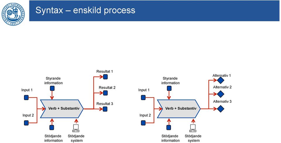 + Substantiv Resultat 3 Verb + Substantiv Alternativ 3 Input 2 Input 2