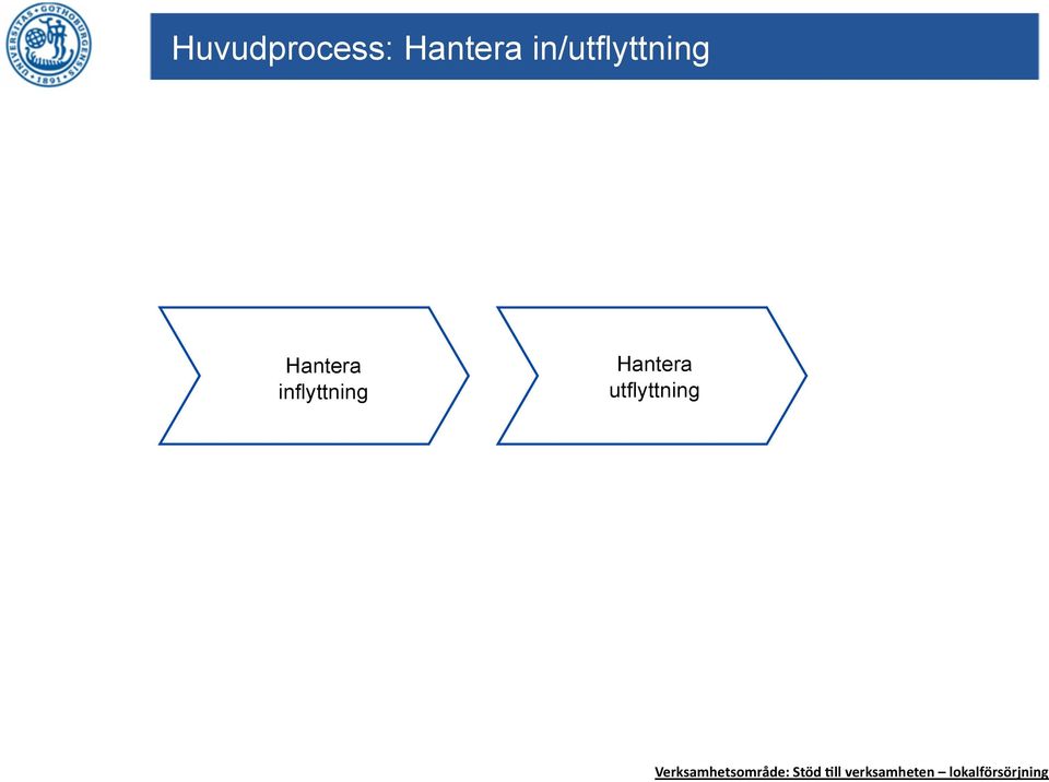 inflyttning Hantera utflyttning