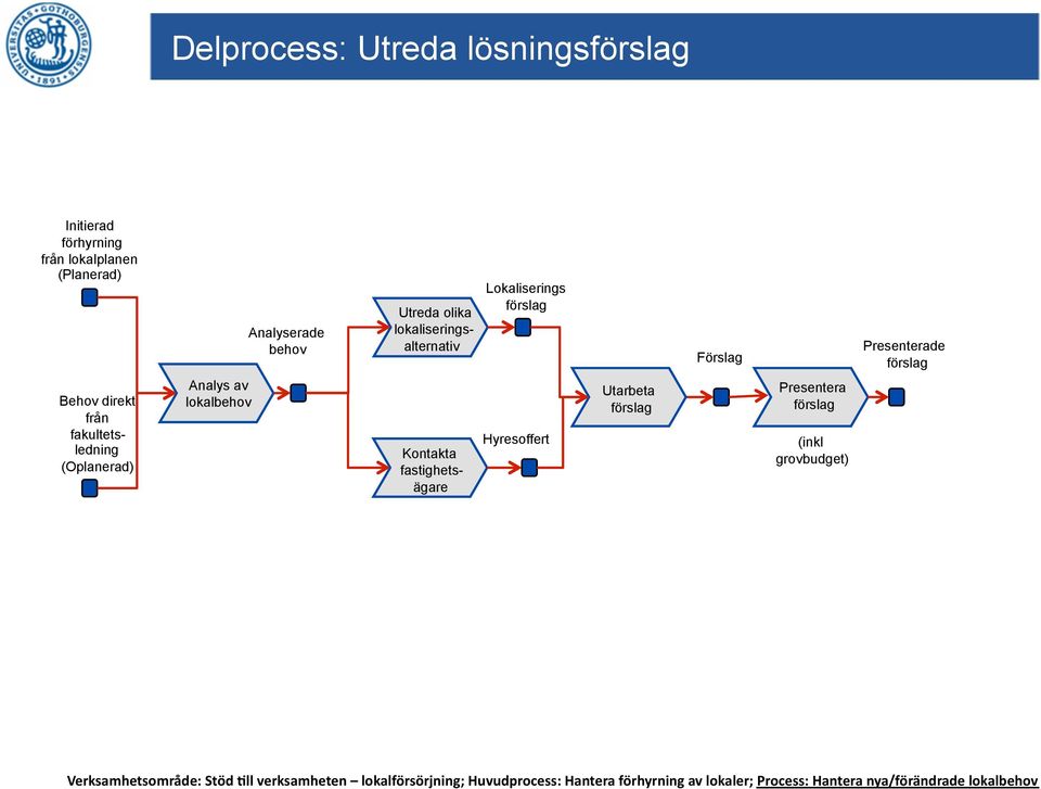 Analys av lokalbehov Kontakta fastighetsägare Hyresoffert Utarbeta förslag Presentera förslag (inkl grovbudget)