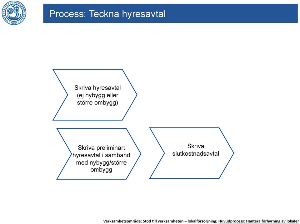 nybygg/större ombygg Skriva slutkostnadsavtal Verksamhetsområde: