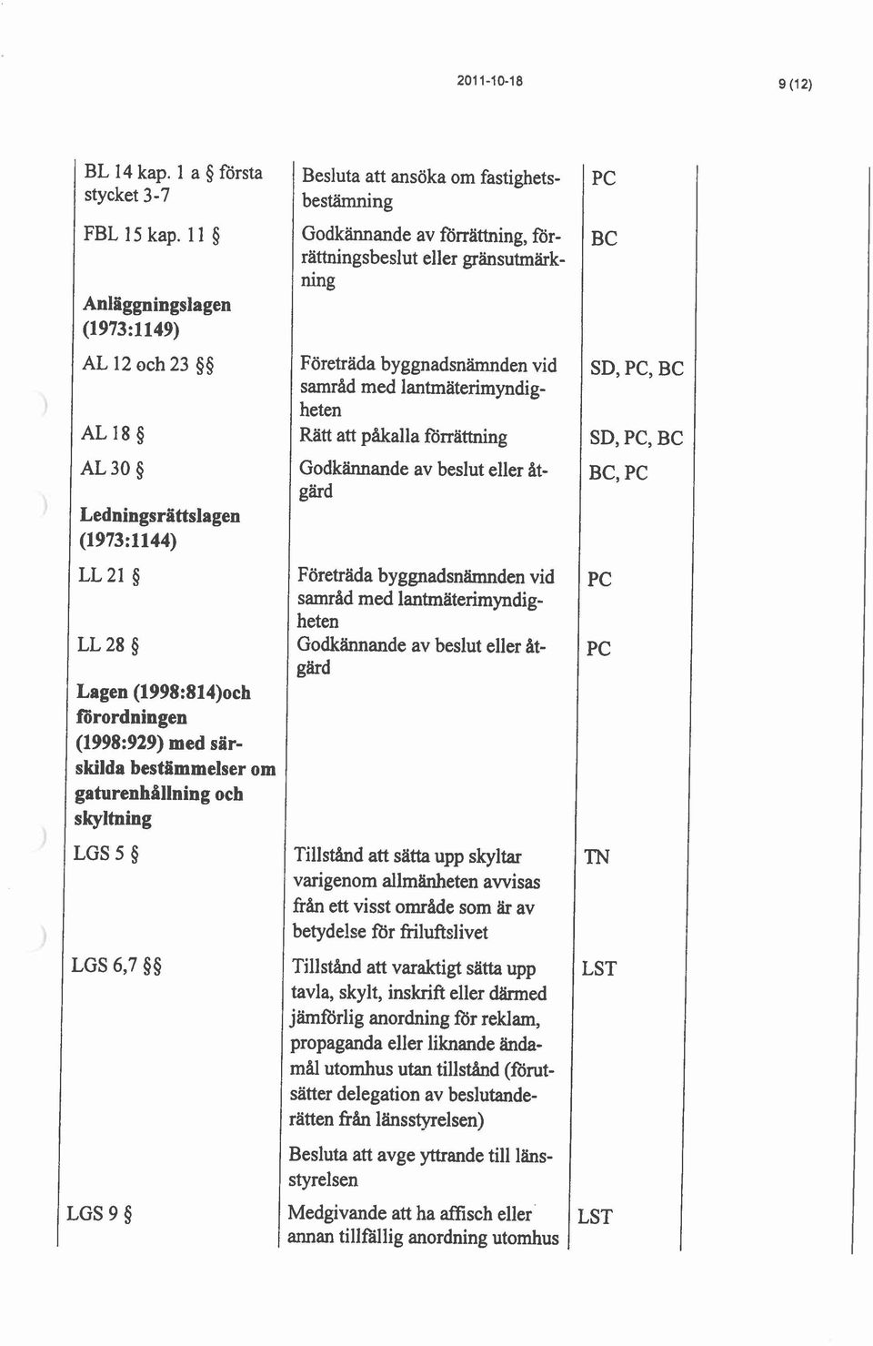 LGS 6,7 $9 LGS 9 5 Besluta att ansöka om fastighetsbesiämning Godkännande av förrättning, forrättningsbeslut eller gränsutmärkning Företräda byggnadsnämnden vid samrbd med lantmäterimyndigheten Rätt