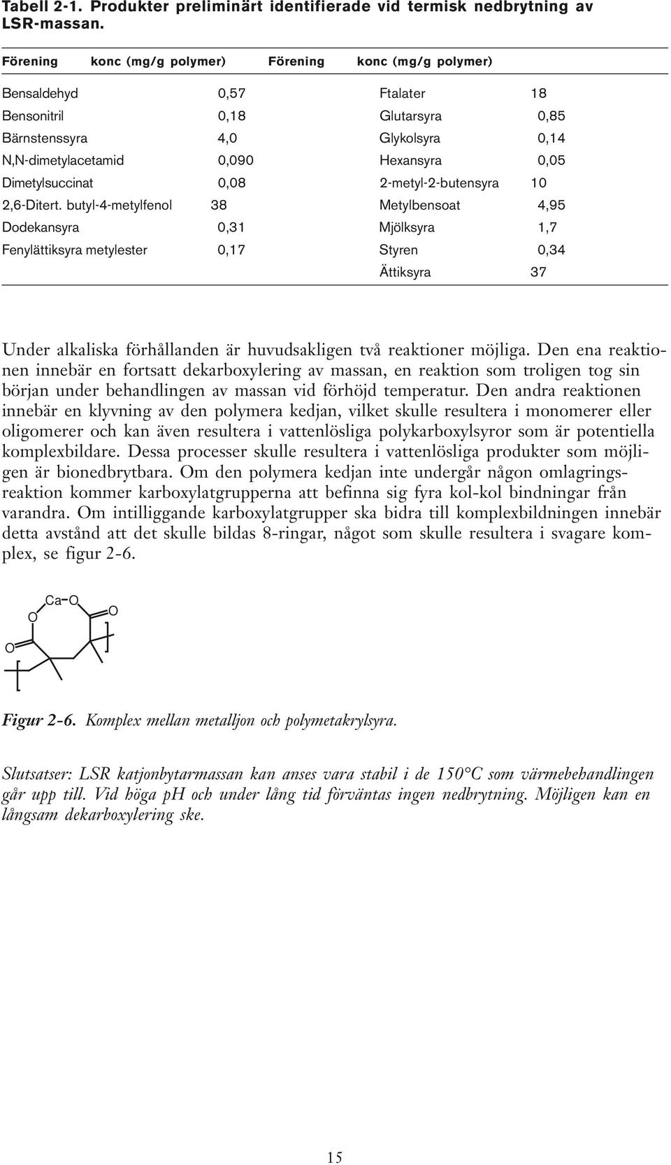 Dimetylsuccinat 0,08 2-metyl-2-butensyra 10 2,6-Ditert.