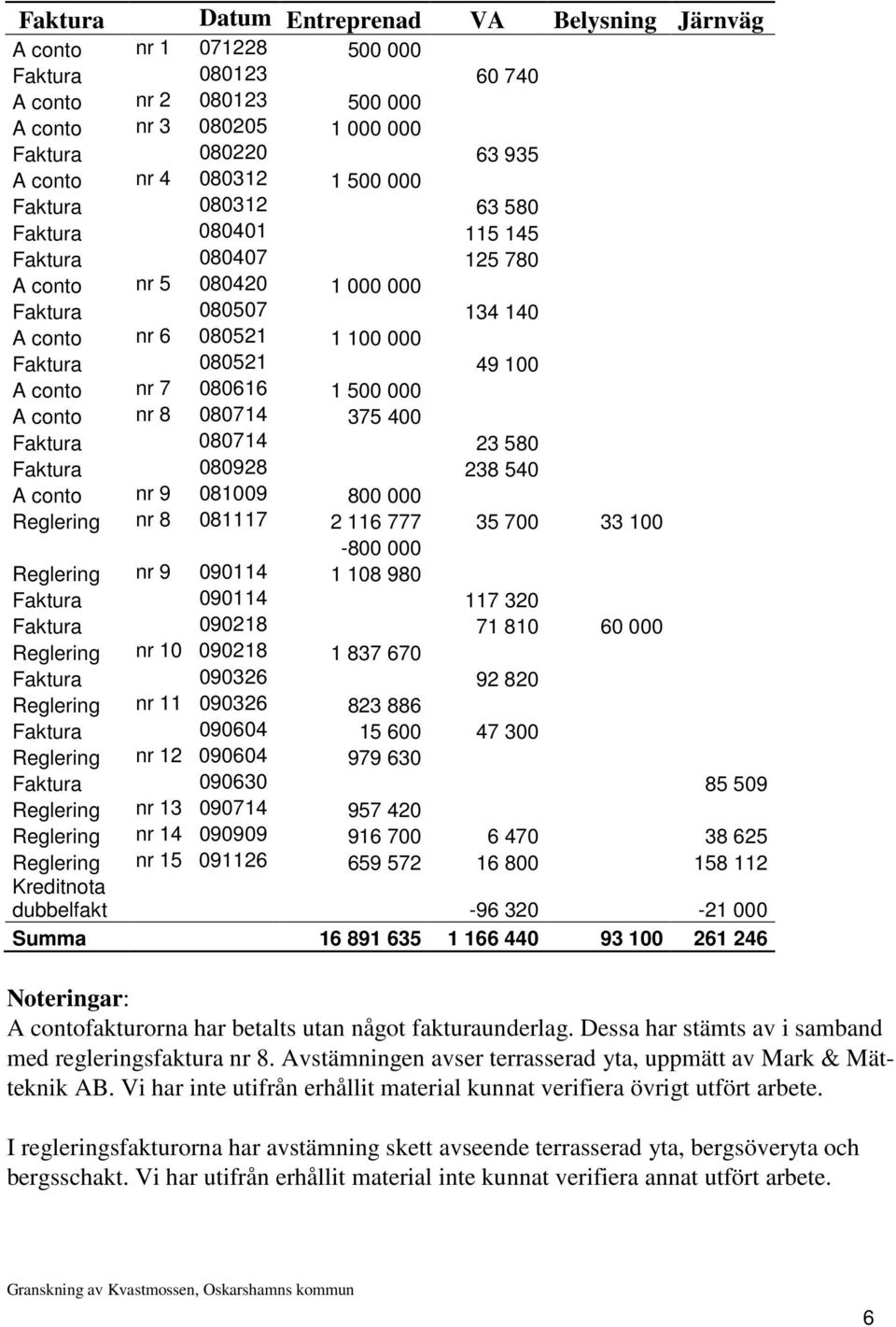 080616 1 500 000 A conto nr 8 080714 375 400 Faktura 080714 23 580 Faktura 080928 238 540 A conto nr 9 081009 800 000 Reglering nr 8 081117 2 116 777 35 700 33 100-800 000 Reglering nr 9 090114 1 108