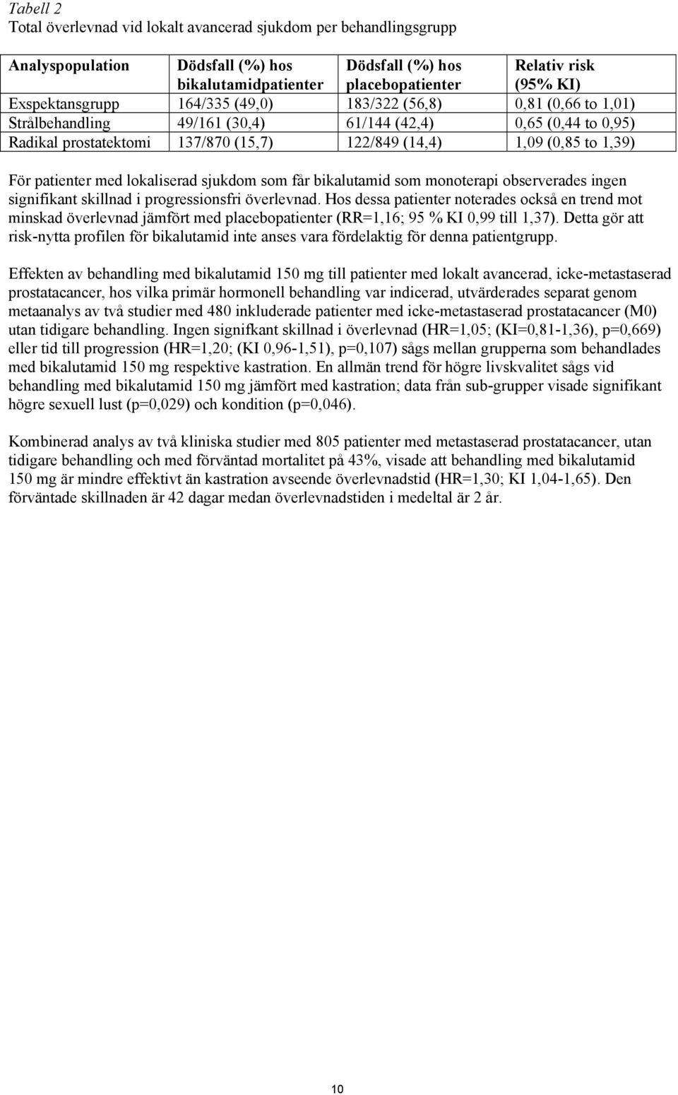 1,39) För patienter med lokaliserad sjukdom som får bikalutamid som monoterapi observerades ingen signifikant skillnad i progressionsfri överlevnad.