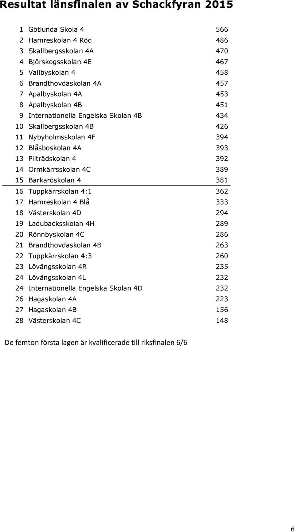 4C 389 15 Barkaröskolan 4 381 16 Tuppkärrskolan 4:1 362 17 Hamreskolan 4 Blå 333 18 Västerskolan 4D 294 19 Ladubacksskolan 4H 289 20 Rönnbyskolan 4C 286 21 Brandthovdaskolan 4B 263 22 Tuppkärrskolan