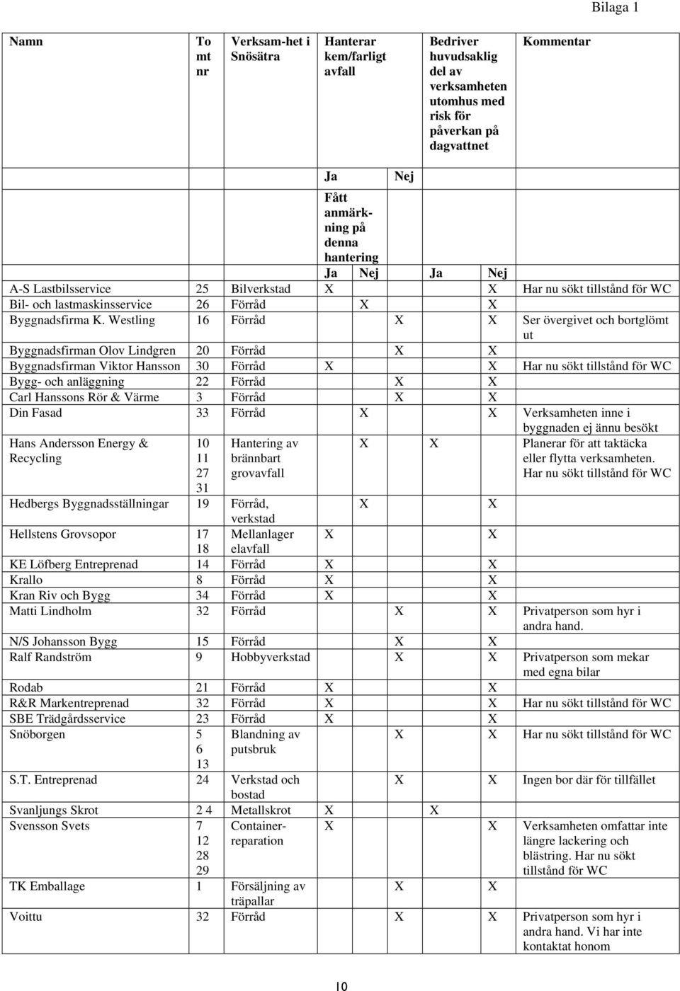 Westling 16 Förråd X X Ser övergivet och bortglömt ut Byggnadsfirman Olov Lindgren 20 Förråd X X Byggnadsfirman Viktor Hansson 30 Förråd X X Har nu sökt tillstånd för WC Bygg- och anläggning 22