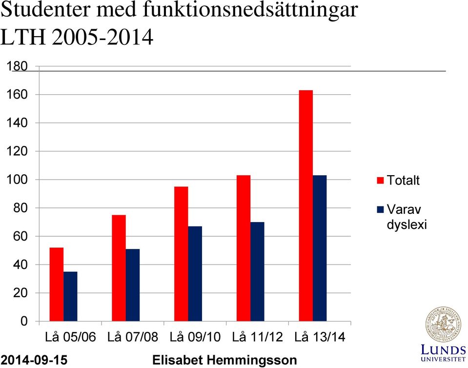 Varav dyslexi 40 20 0 Lå 05/06 Lå 07/08 Lå