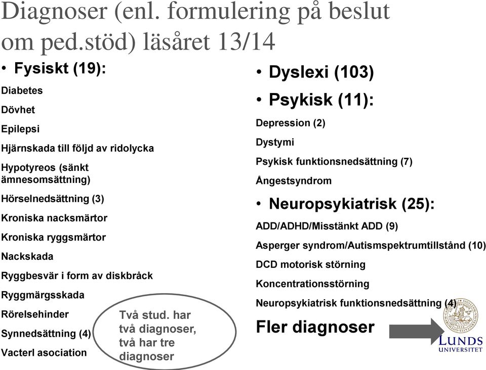 Dystymi Psykisk funktionsnedsättning (7) Ångestsyndrom Hörselnedsättning (3) Kroniska nacksmärtor Kroniska ryggsmärtor Nackskada Ryggbesvär i form av diskbråck