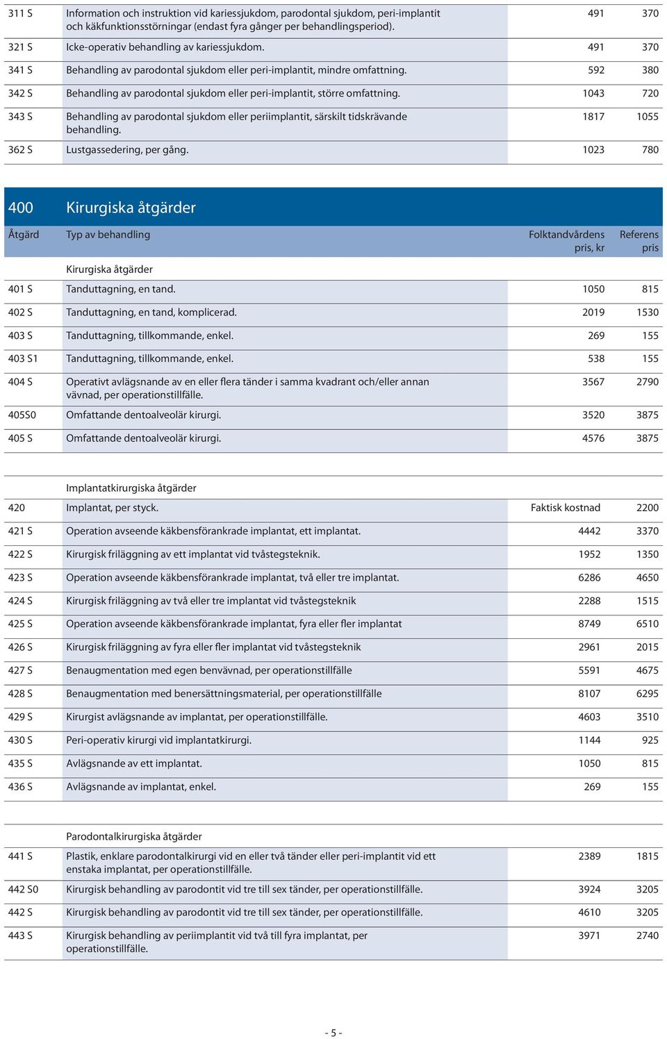 592 380 342 S Behandling av parodontal sjukdom eller peri-implantit, större omfattning. 1043 720 343 S Behandling av parodontal sjukdom eller periimplantit, särskilt tidskrävande behandling.