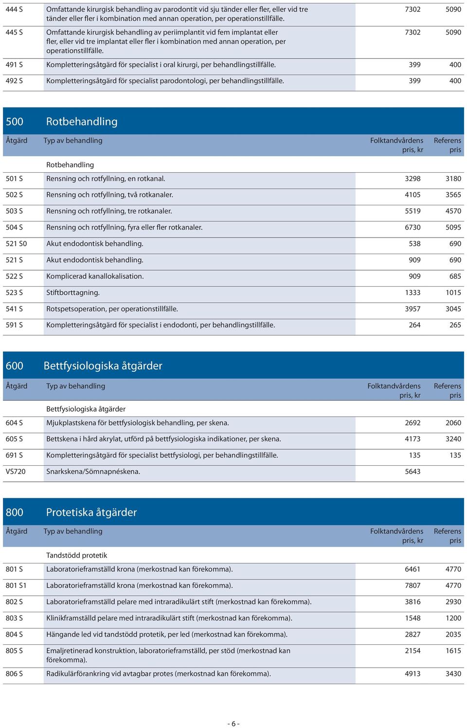 7302 5090 7302 5090 491 S Kompletteringsåtgärd för specialist i oral kirurgi, per behandlingstillfälle. 399 400 492 S Kompletteringsåtgärd för specialist parodontologi, per behandlingstillfälle.