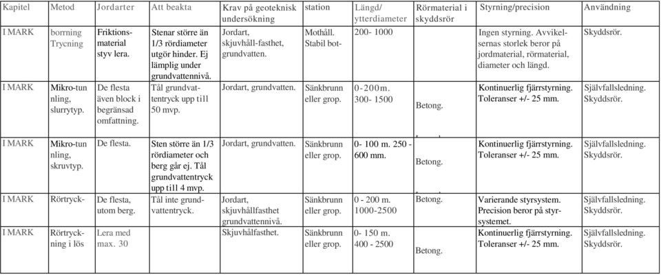 Stabil bot- Jordart, grundvatten. Sänkbrunn eller grop. Längd/ ytterdiameter Rörmaterial i skyddsrör Styrning/precision 200-1000 Ingen styrning.