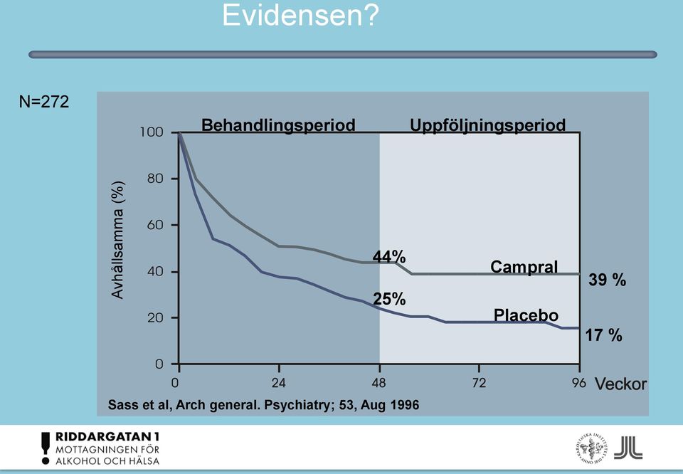 Uppföljningsperiod 44% 25% Campral