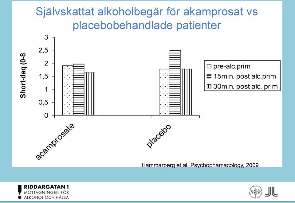 2 1,5 1 pre-alc.prim 15min. post alc.