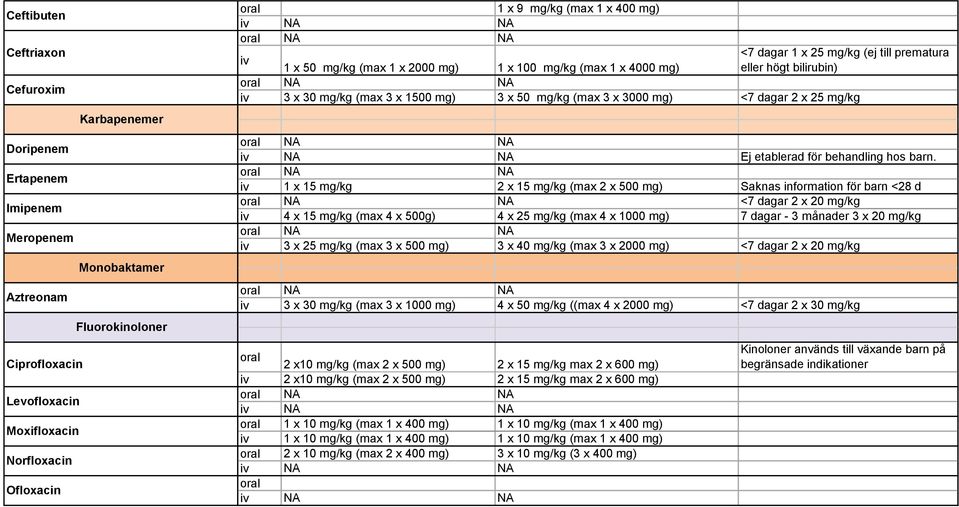 3000 mg) <7 dagar 2 x 25 mg/kg Ej etablerad för behandling hos barn.