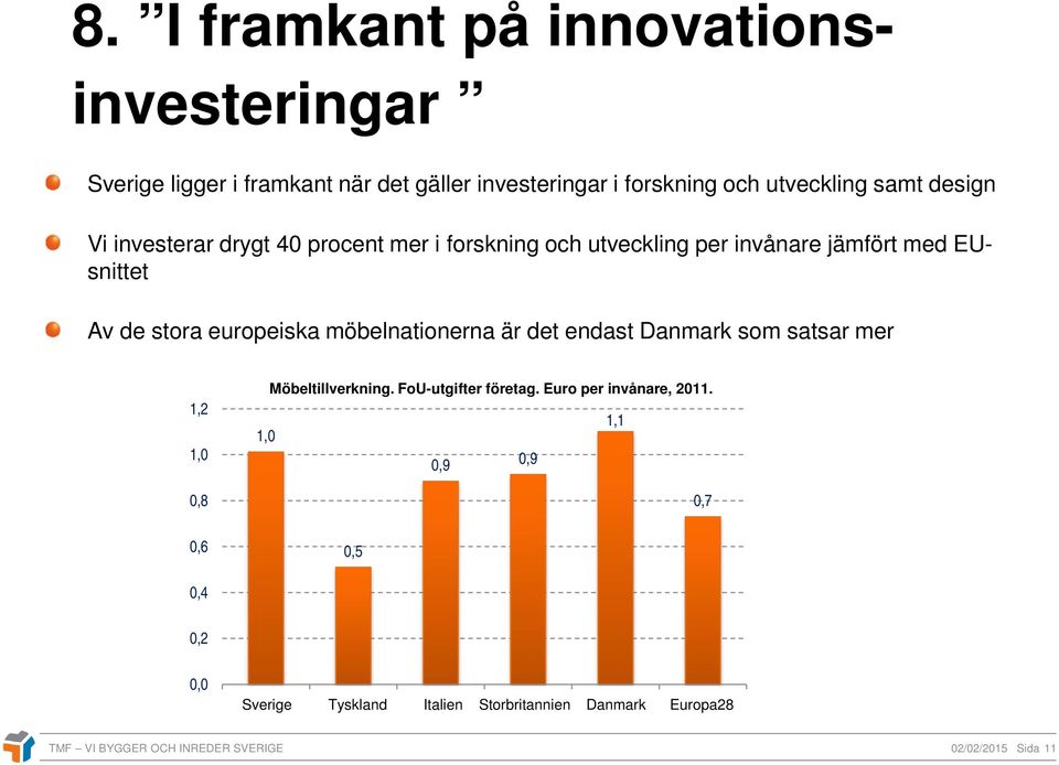 Danmark som satsar mer 1,2 1,0 0,8 0,6 Möbeltillverkning. FoU-utgifter företag. Euro per invånare, 2011.